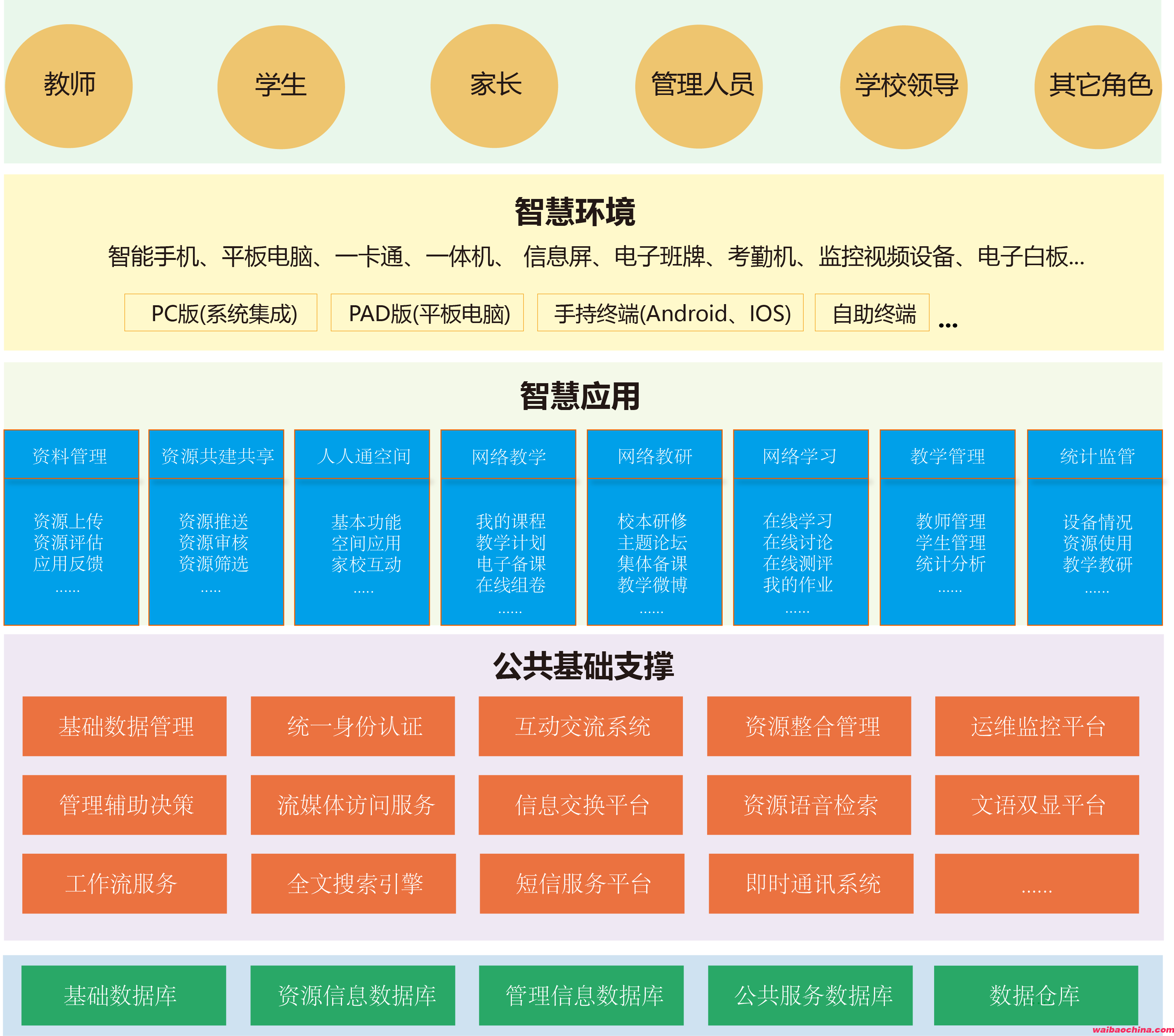 智慧教育,智慧环境,智慧应用